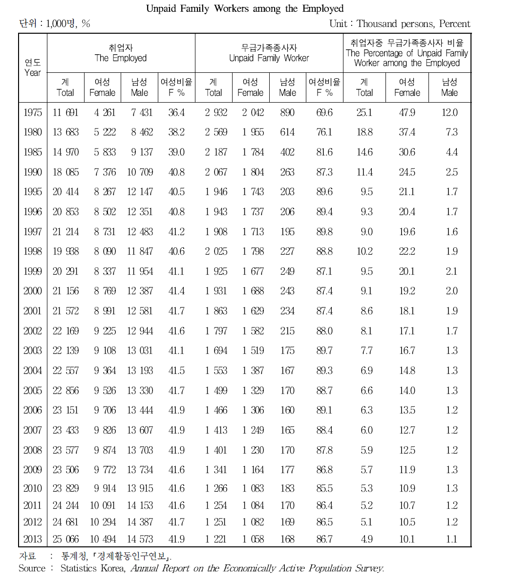 취업자 중 무급가족종사자 분포