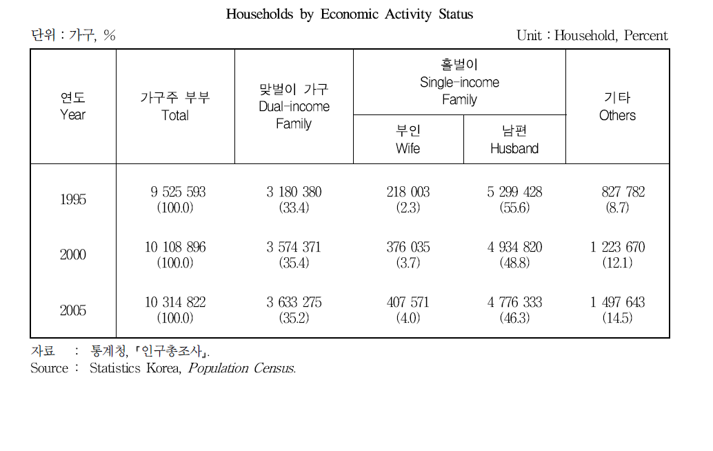 가구주 부부의 경제활동상태