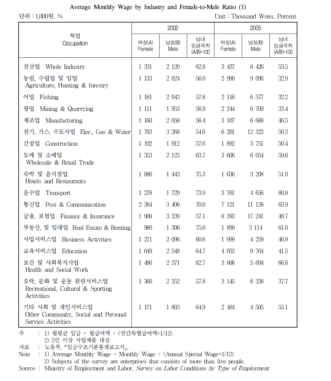 산업별 월평균 임금 및 임금격차 (1)