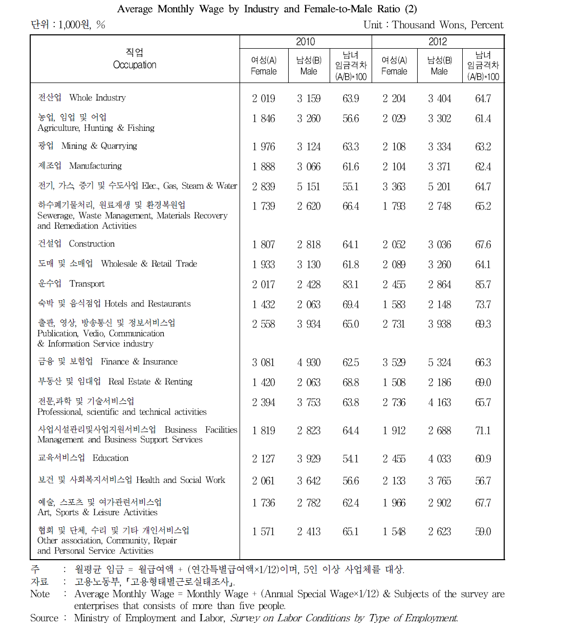 산업별 월평균 임금 및 임금격차 (2)