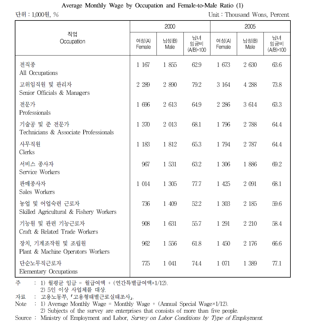 직업별 월평균 임금 및 임금격차 (1)