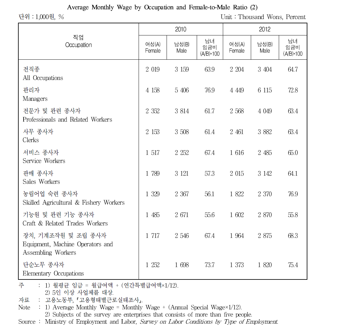 직업별 월평균 임금 및 임금격차 (2)