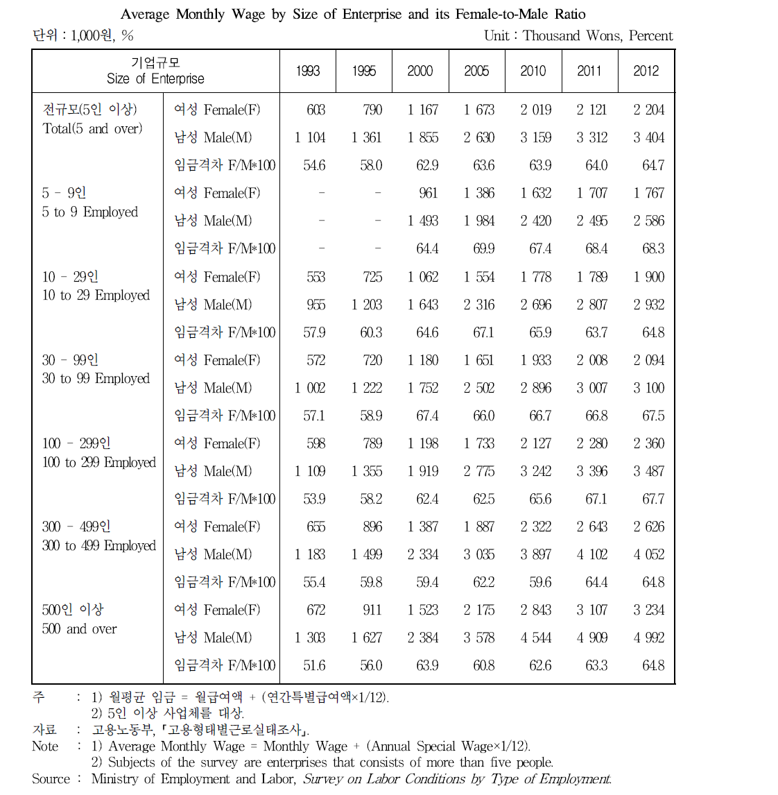 기업규모별 월평균 임금 및 임금격차