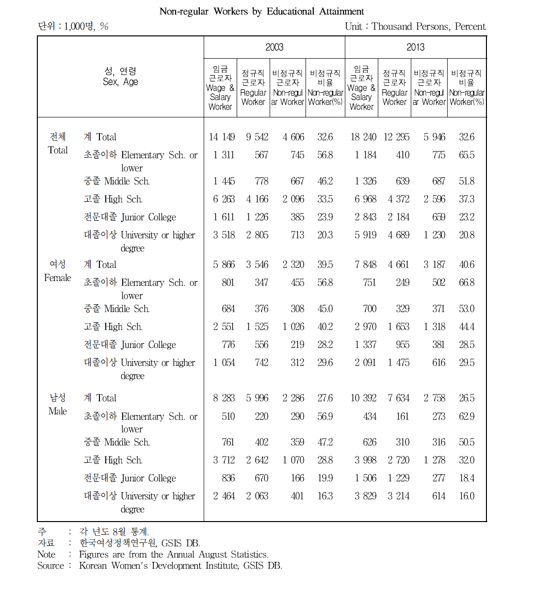 교육정도별 비정규직 임금근로자 분포