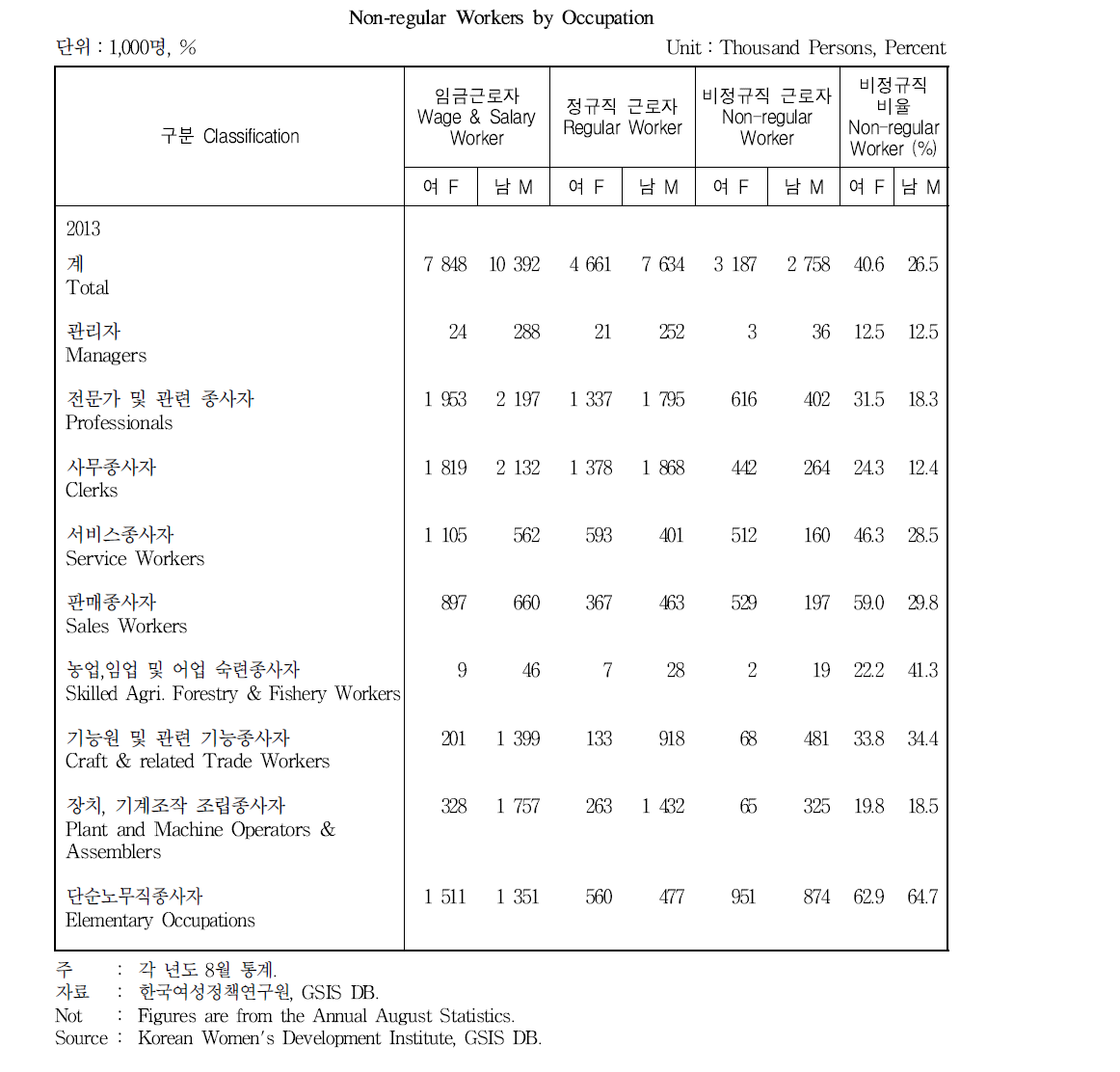 직업별 비정규직 임금근로자 분포