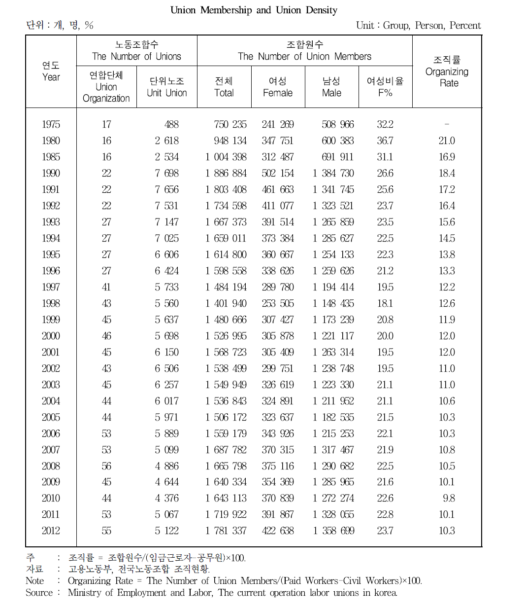 노동조합원수 및 노동조합 조직률