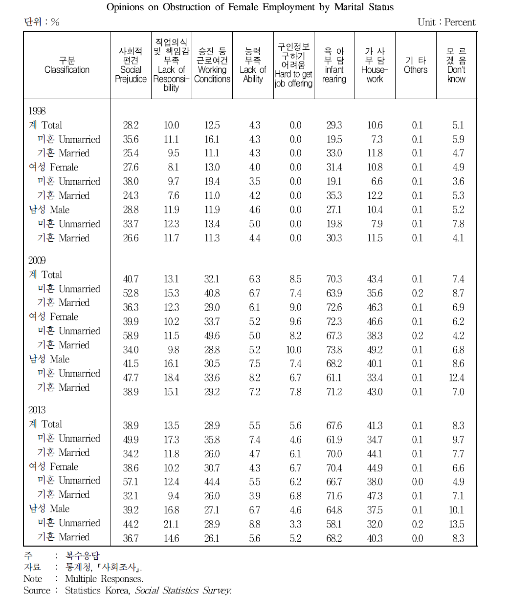 혼인상태별 여성취업 장애요인에 관한 견해