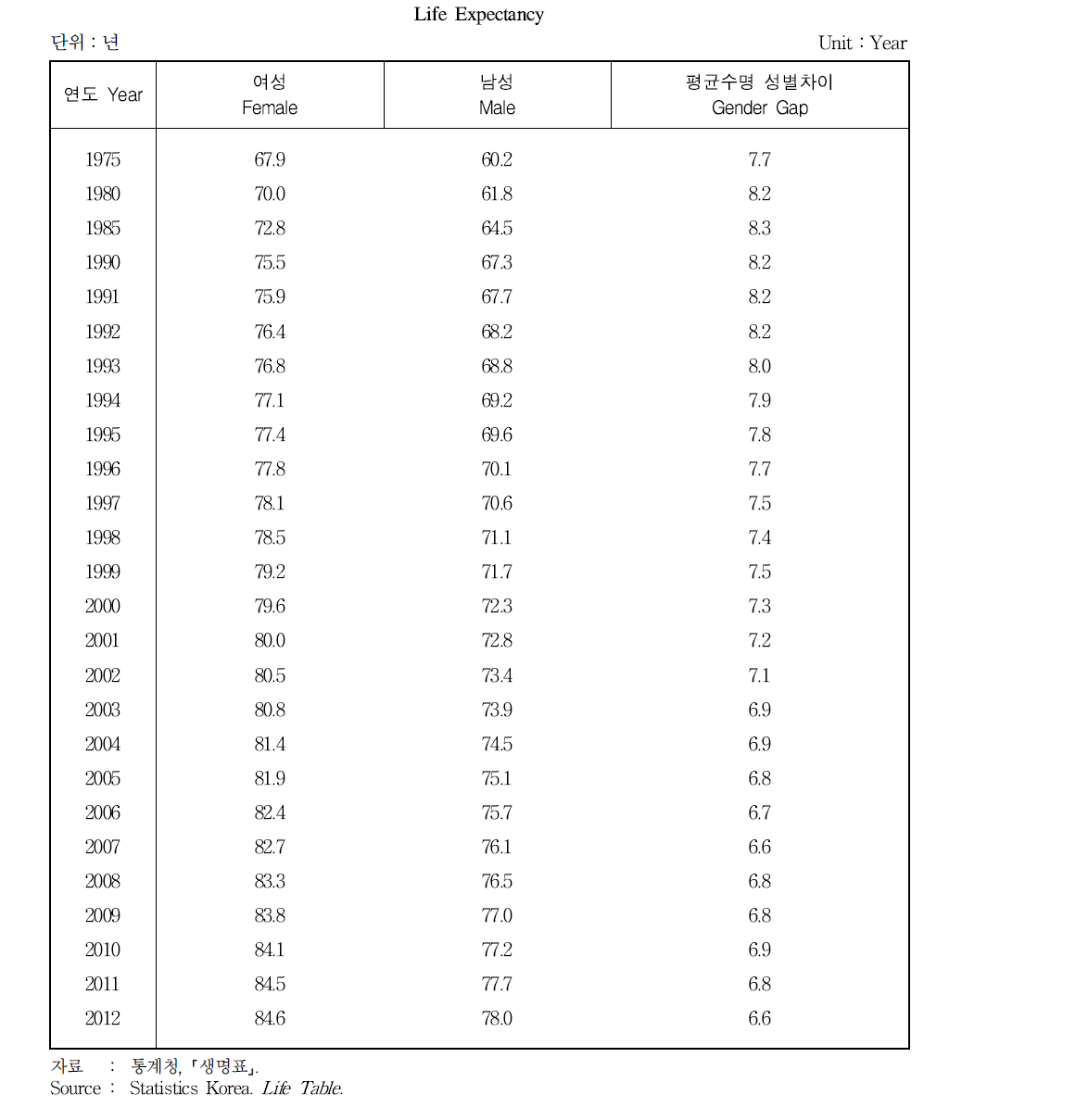 평균수명