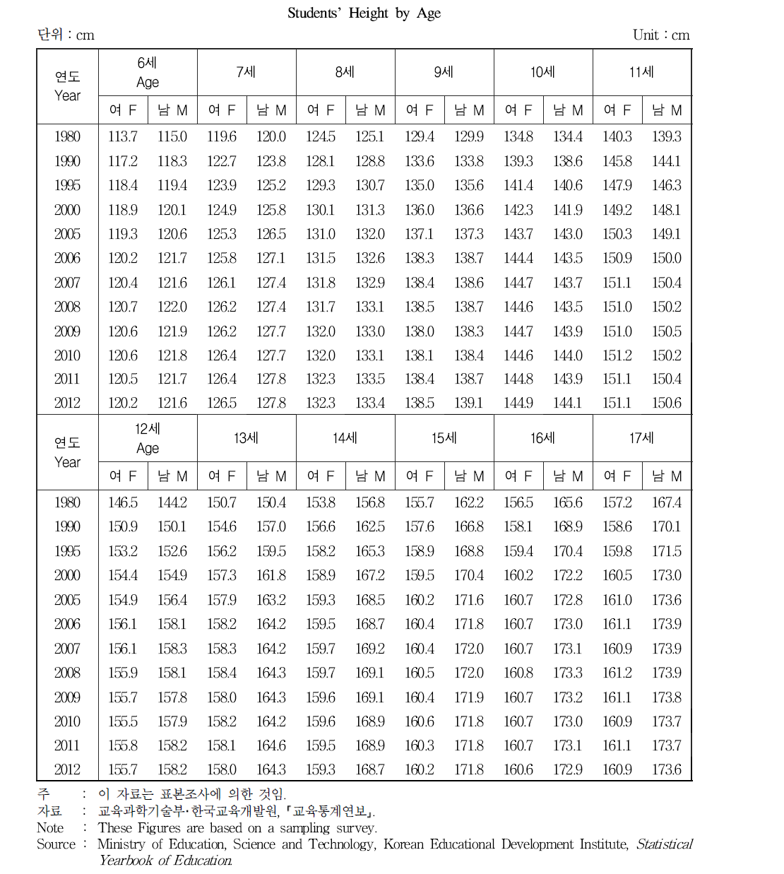 연령별 학생의 신장