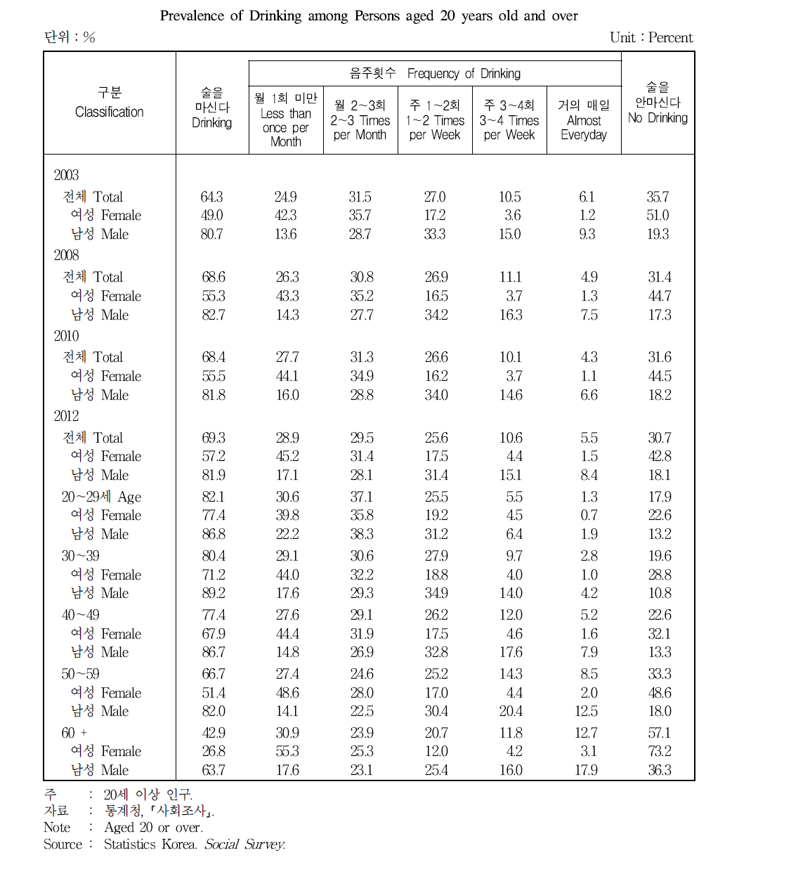 음주인구 비율