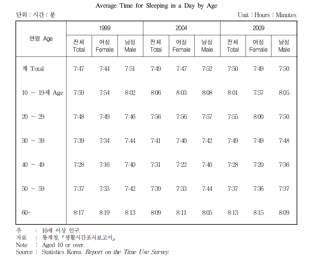 연령별 하루 평균 수면시간