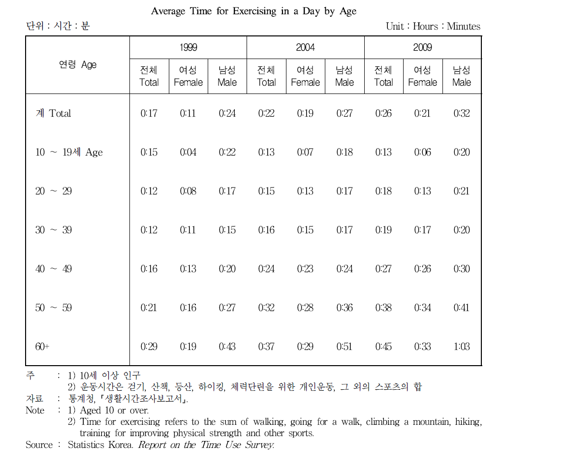 연령별 하루 평균 운동시간
