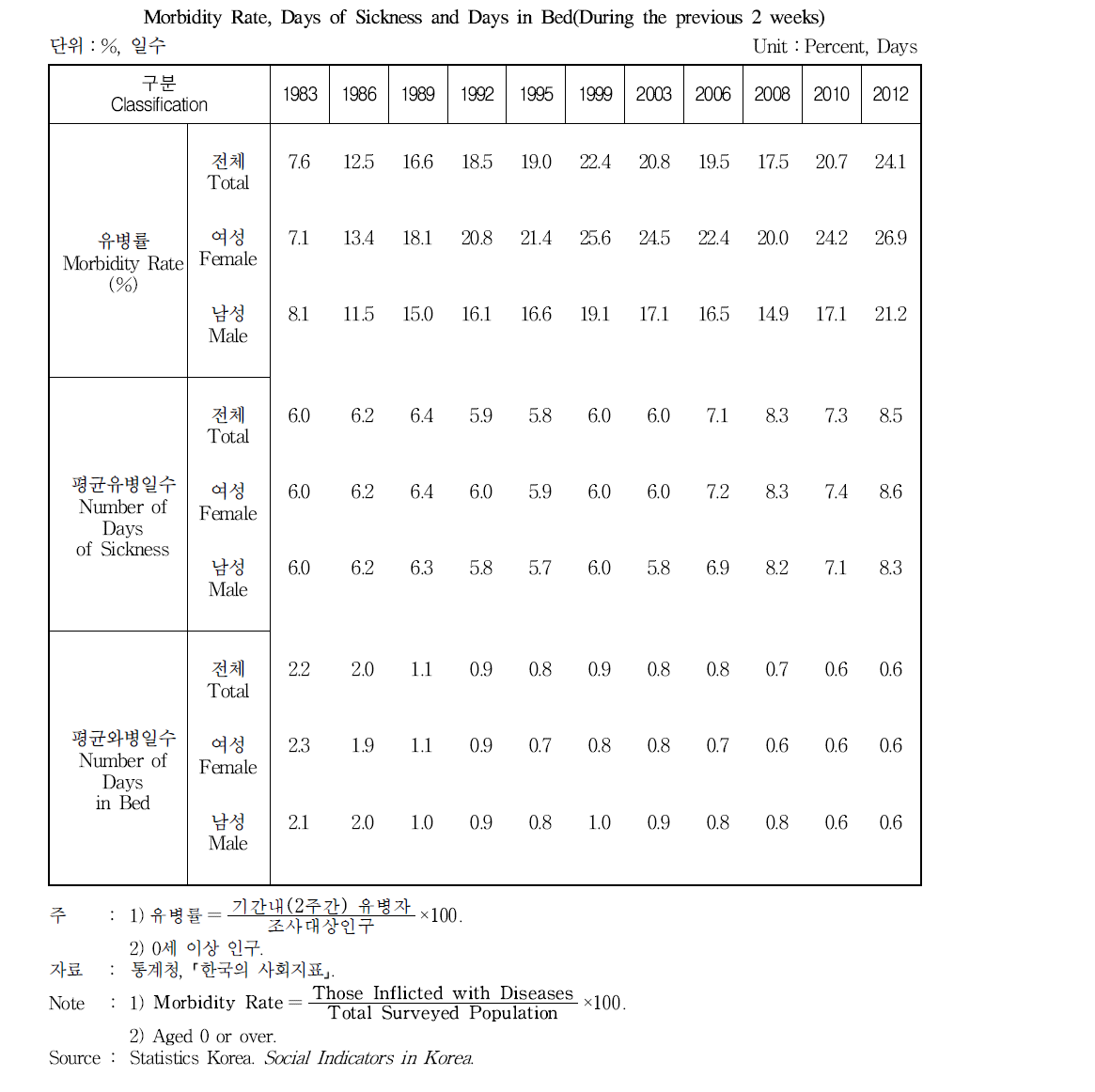 유병률, 평균유병일수 및 와병일수(조사직전 2주간)