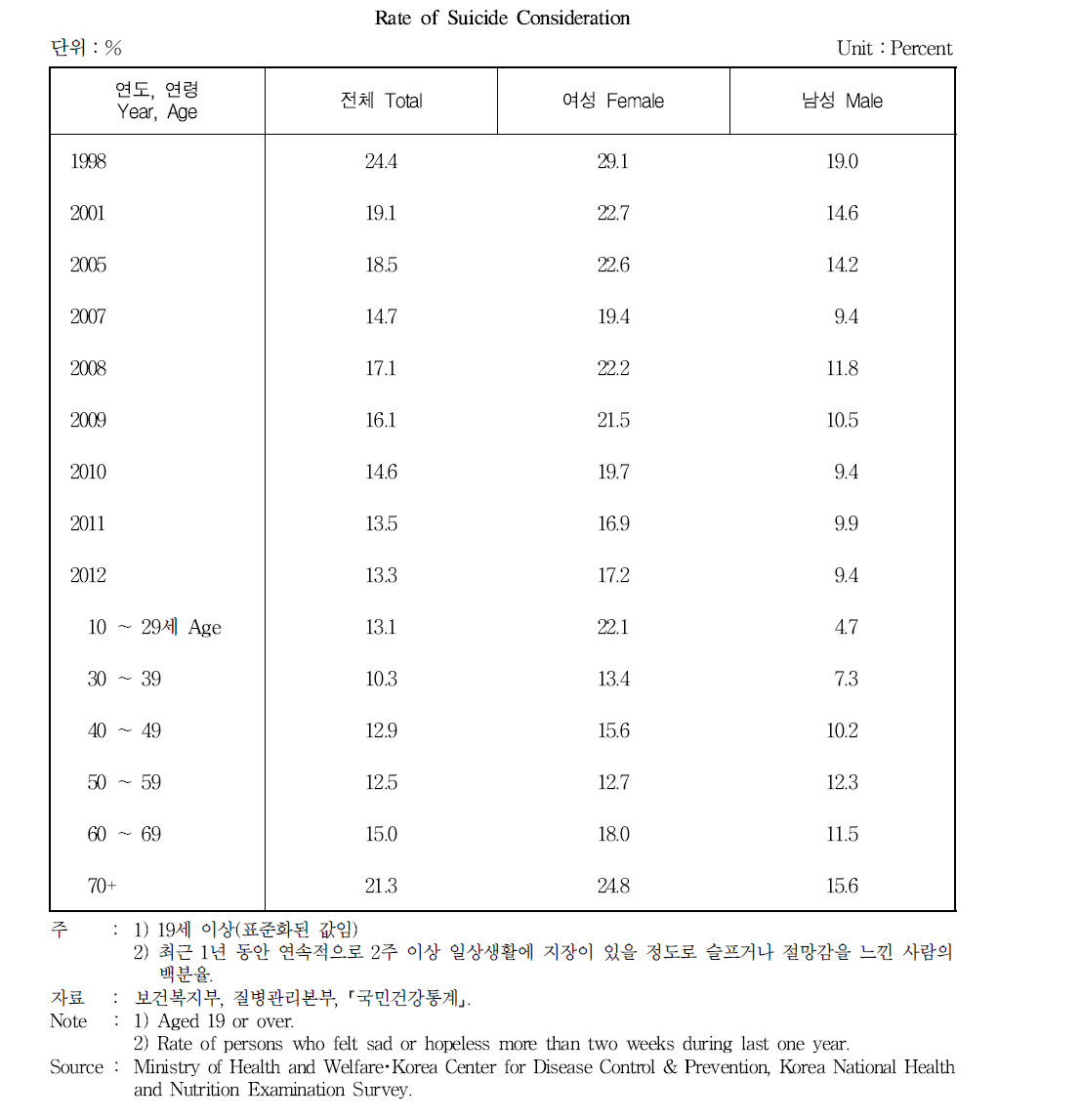 자살 생각률