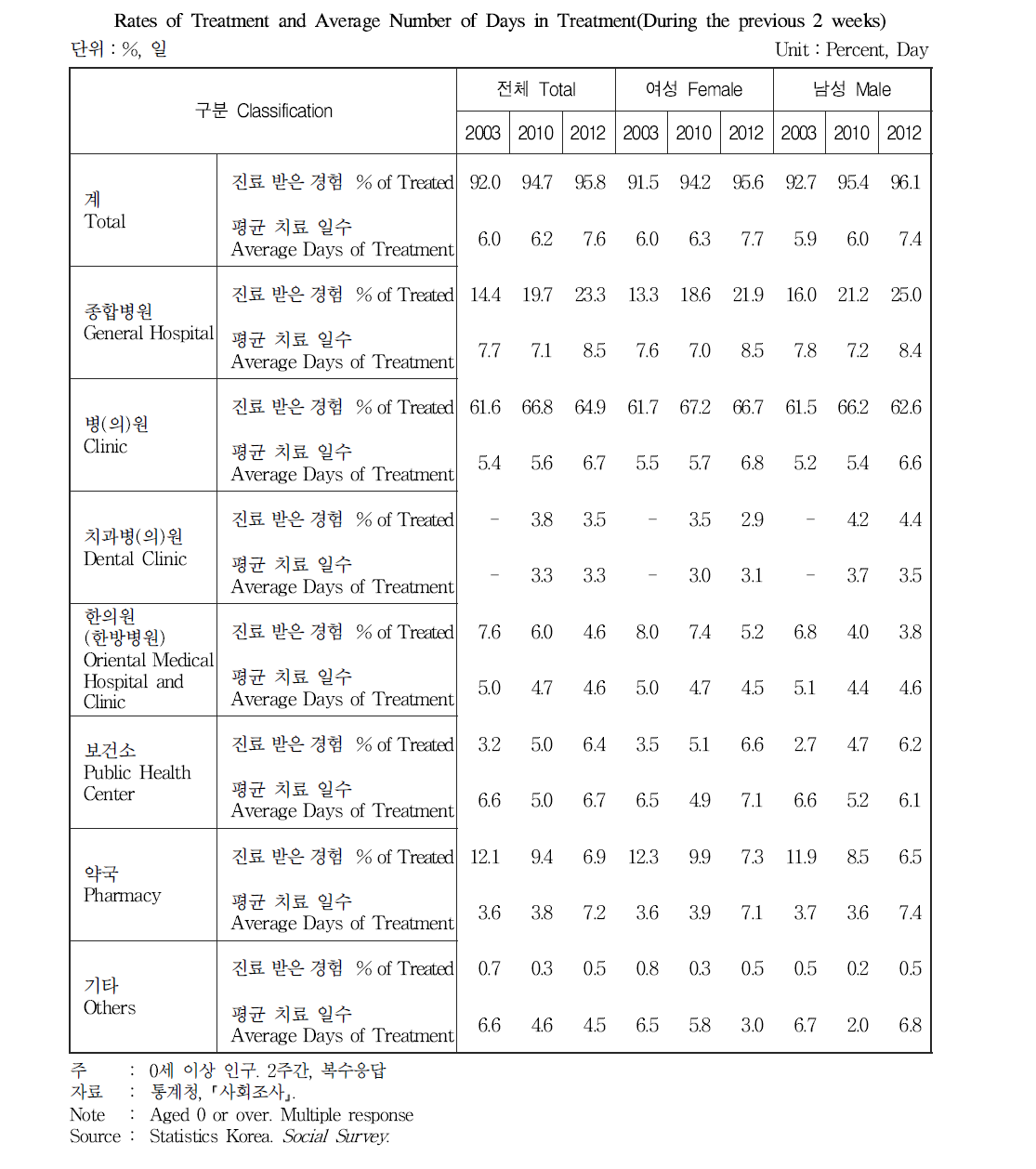 지난 2주 동안 진료경험 비율 및 평균 치료 일수