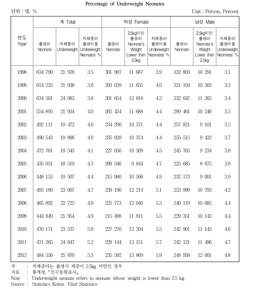 저체중아 출산율