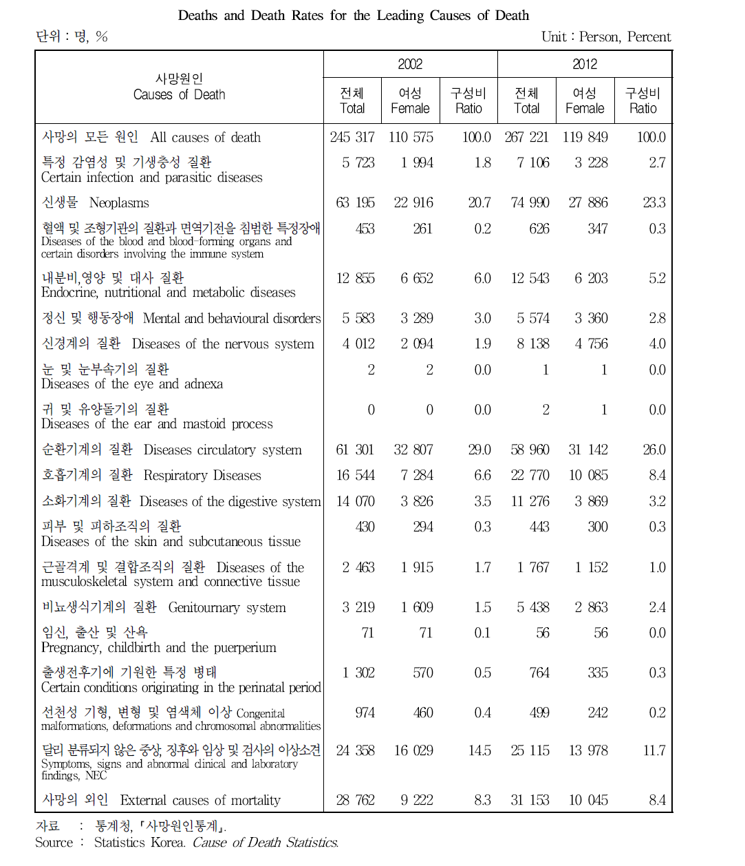 주요 사망원인에 의한 사망자수