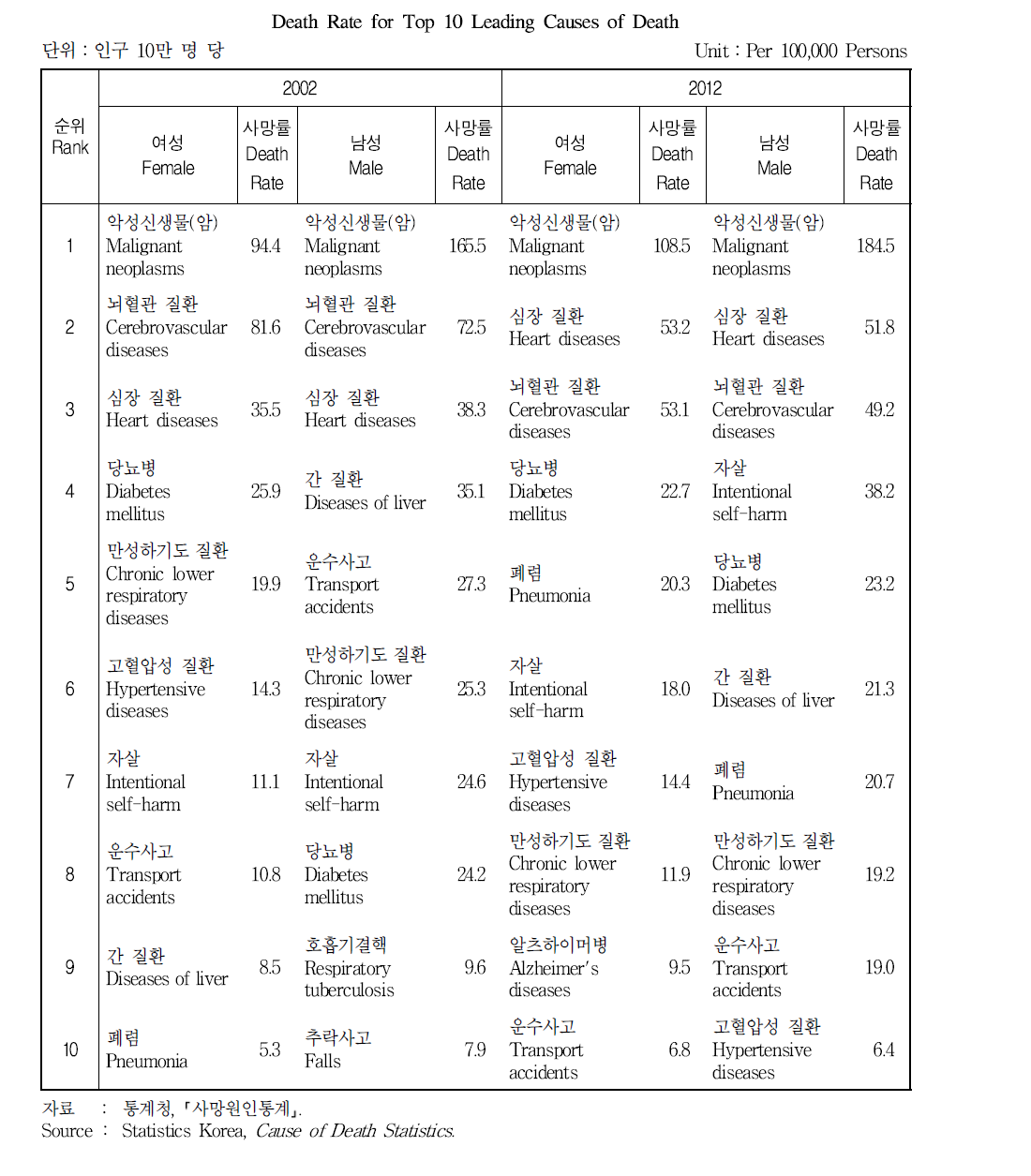 사망원인 순위별 사망률