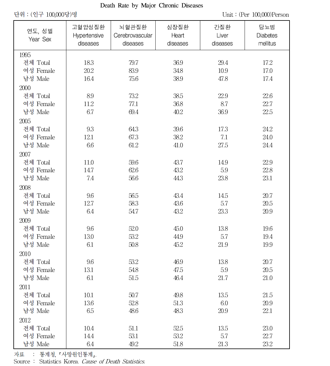 주요 만성질환의 사망률