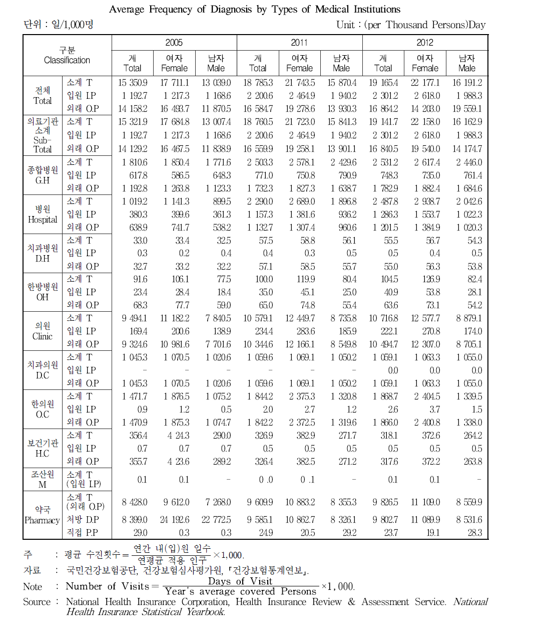 요양기관별 평균 수진횟수