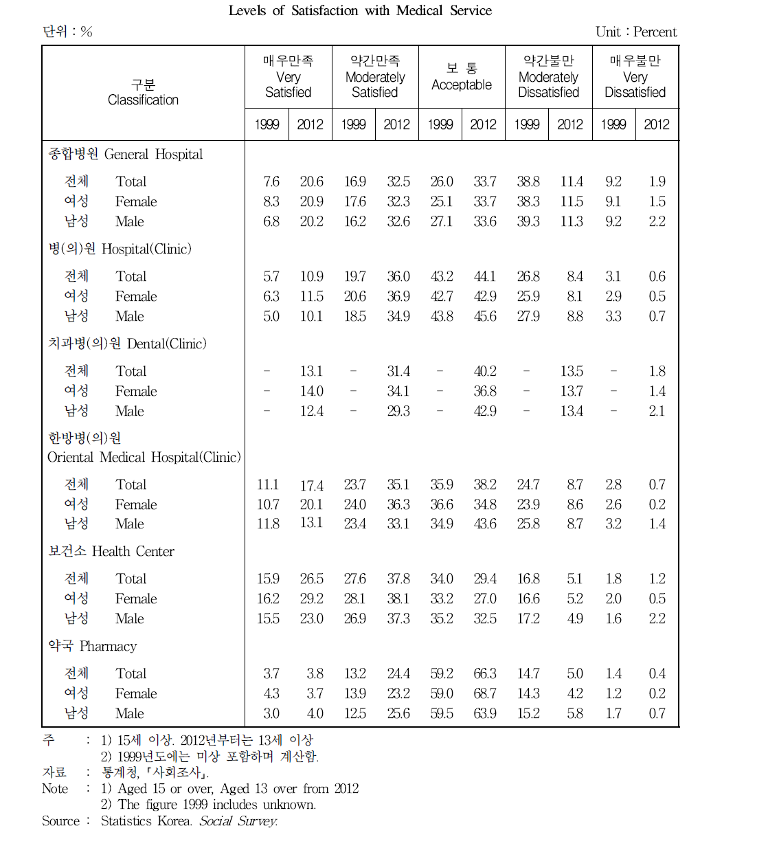 의료서비스에 대한 만족도