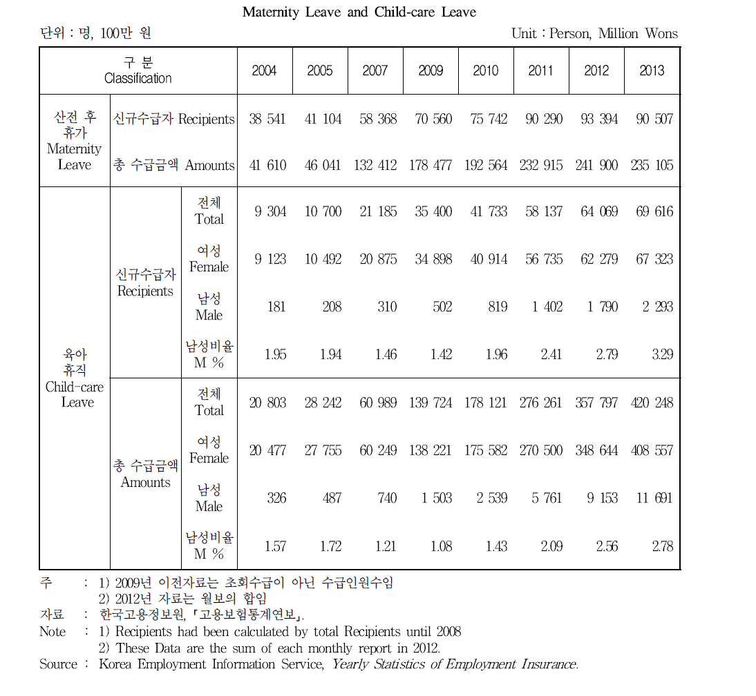 산전후 휴가 및 육아휴직 현황