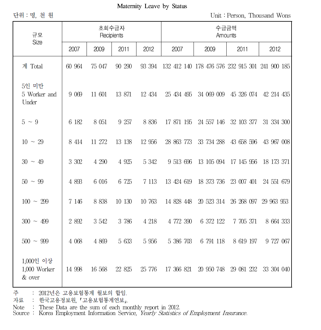 규모별 산전후 휴가 현황