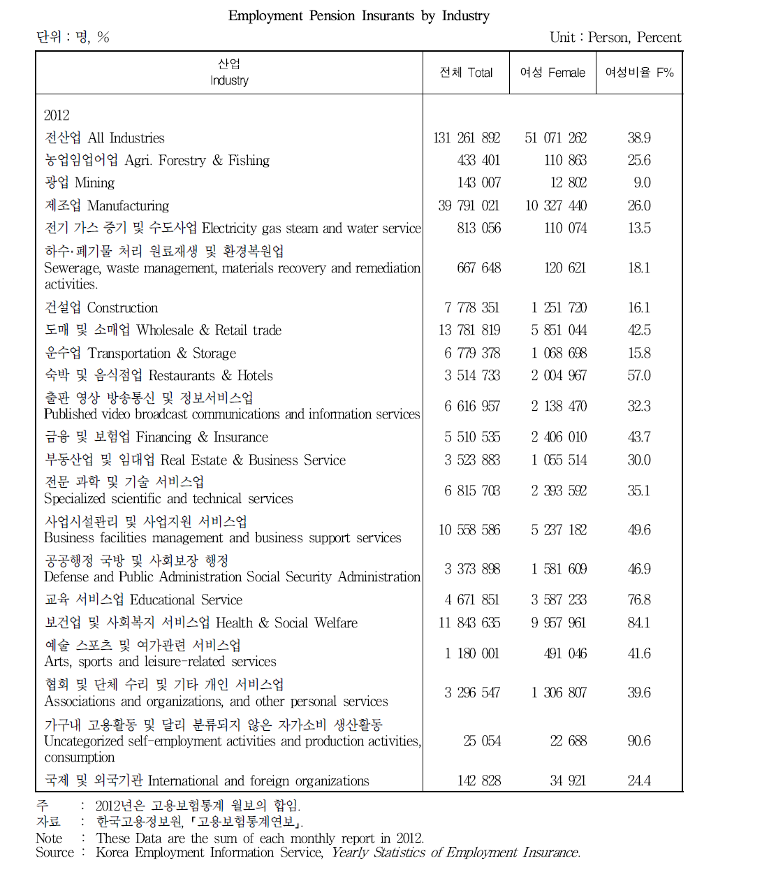 산업별 고용보험 피보험자 현황