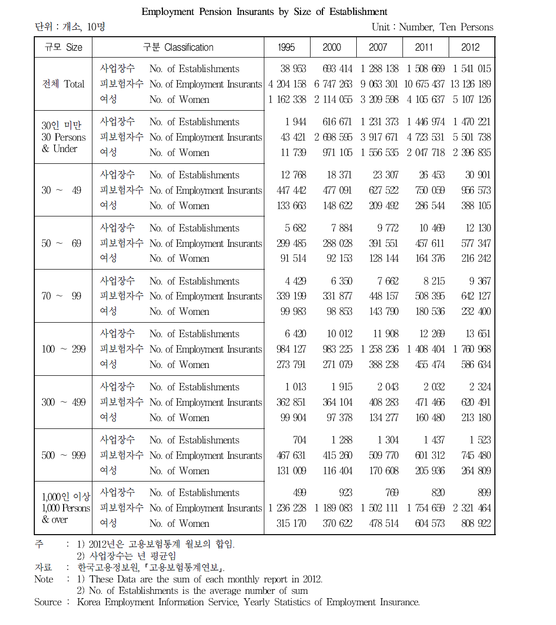 규모별 고용보험 피보험자 현황