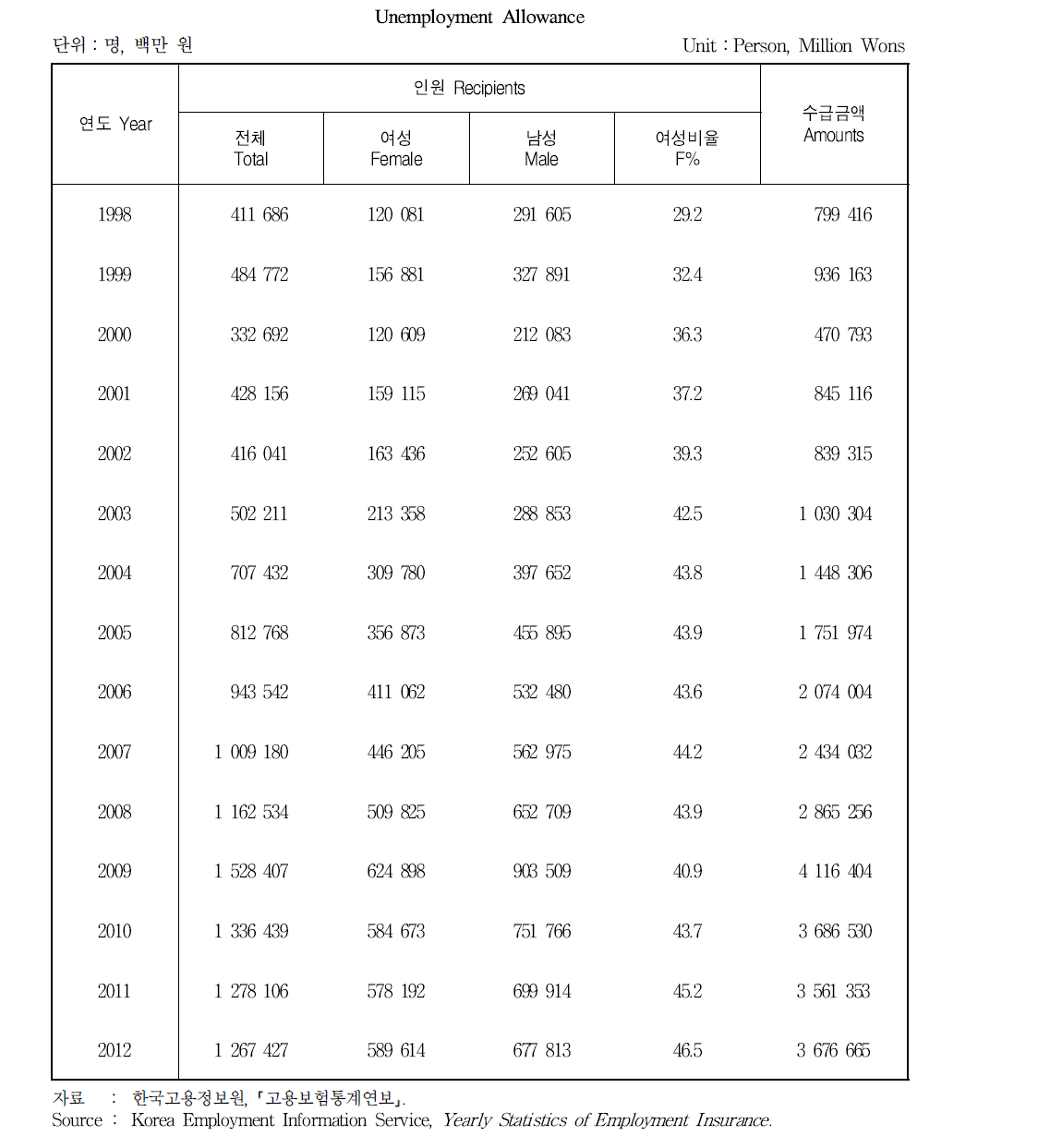 실업급여 지급 현황