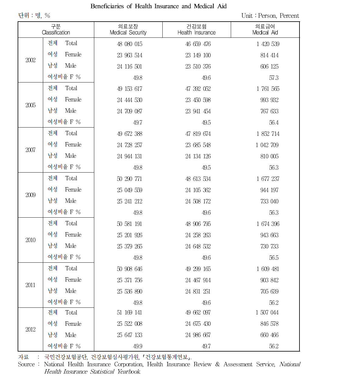 의료보장 적용인구