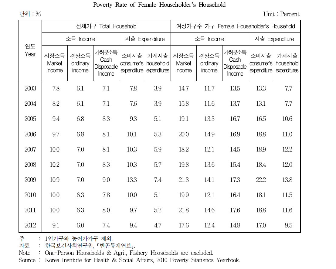 여성가구주 가구의 빈곤율