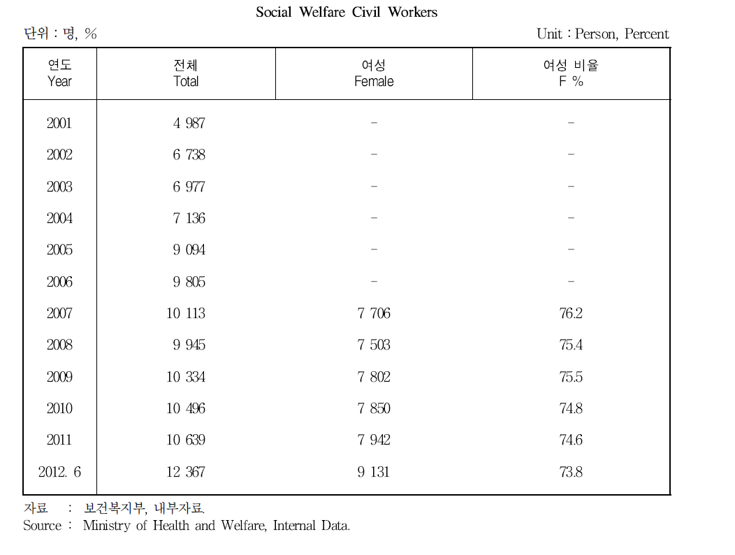 사회복지전담 공무원