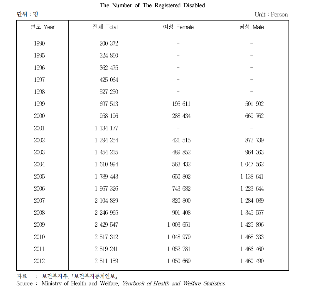 등록장애인 분포