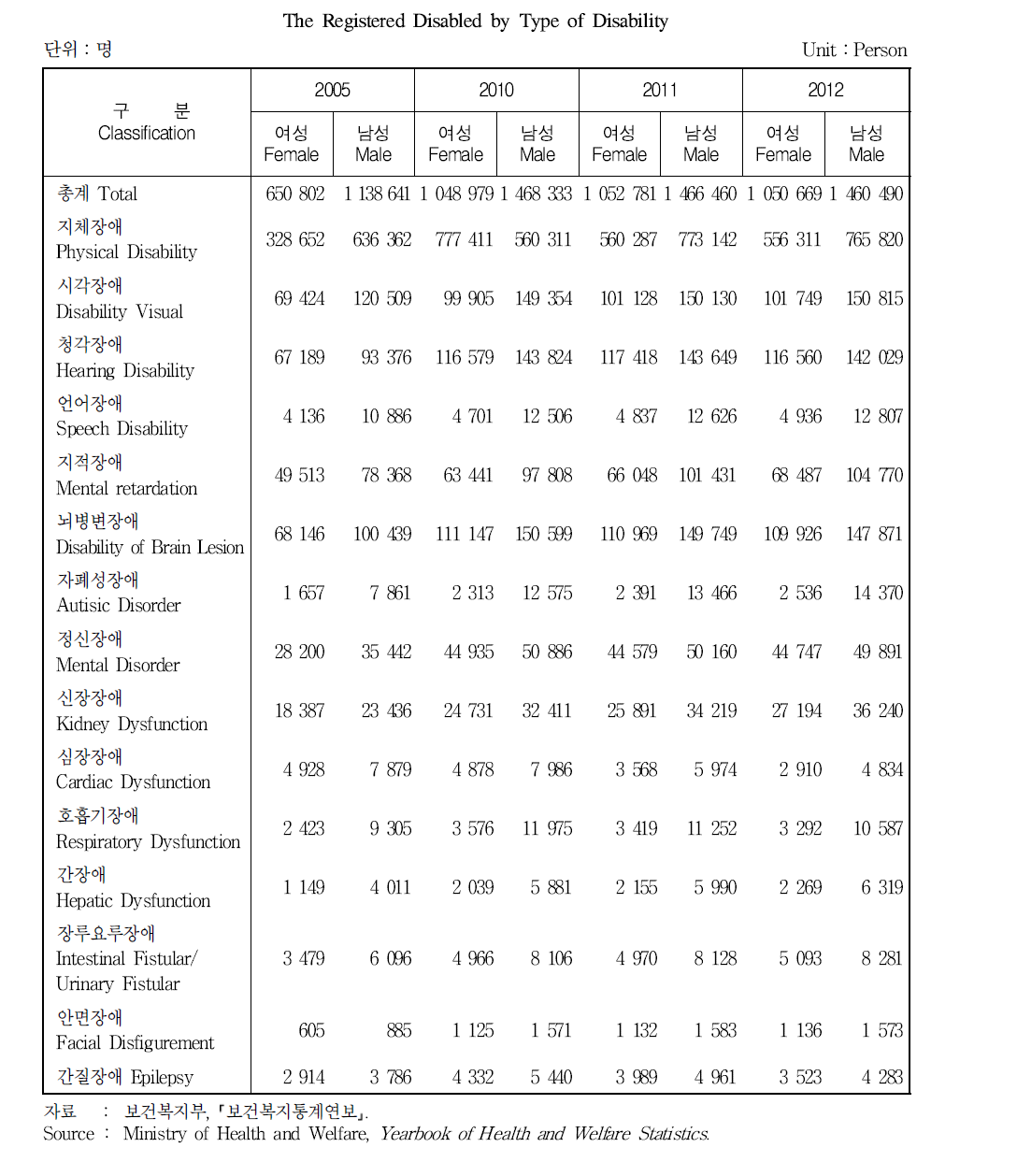 장애유형별 등록장애인 분포