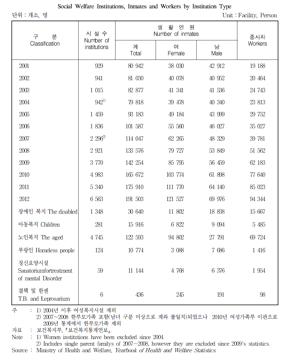 사회복지 생활시설수 생활인원 및 종사자수