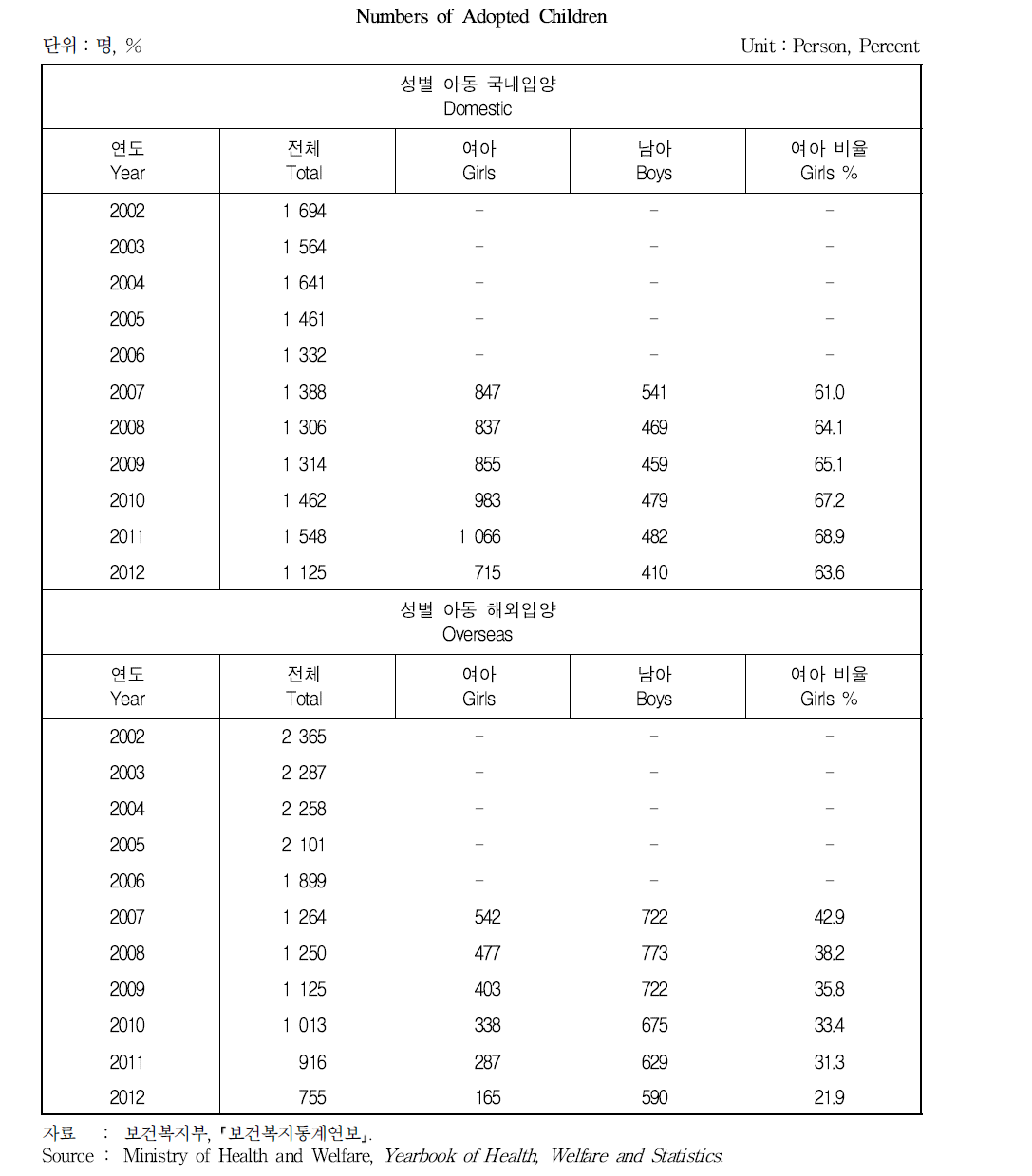 아동 입양아수