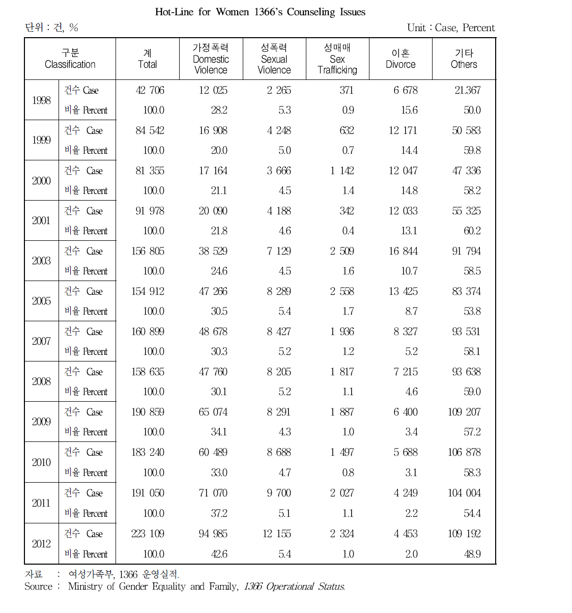 여성긴급전화(1366) 상담 종류