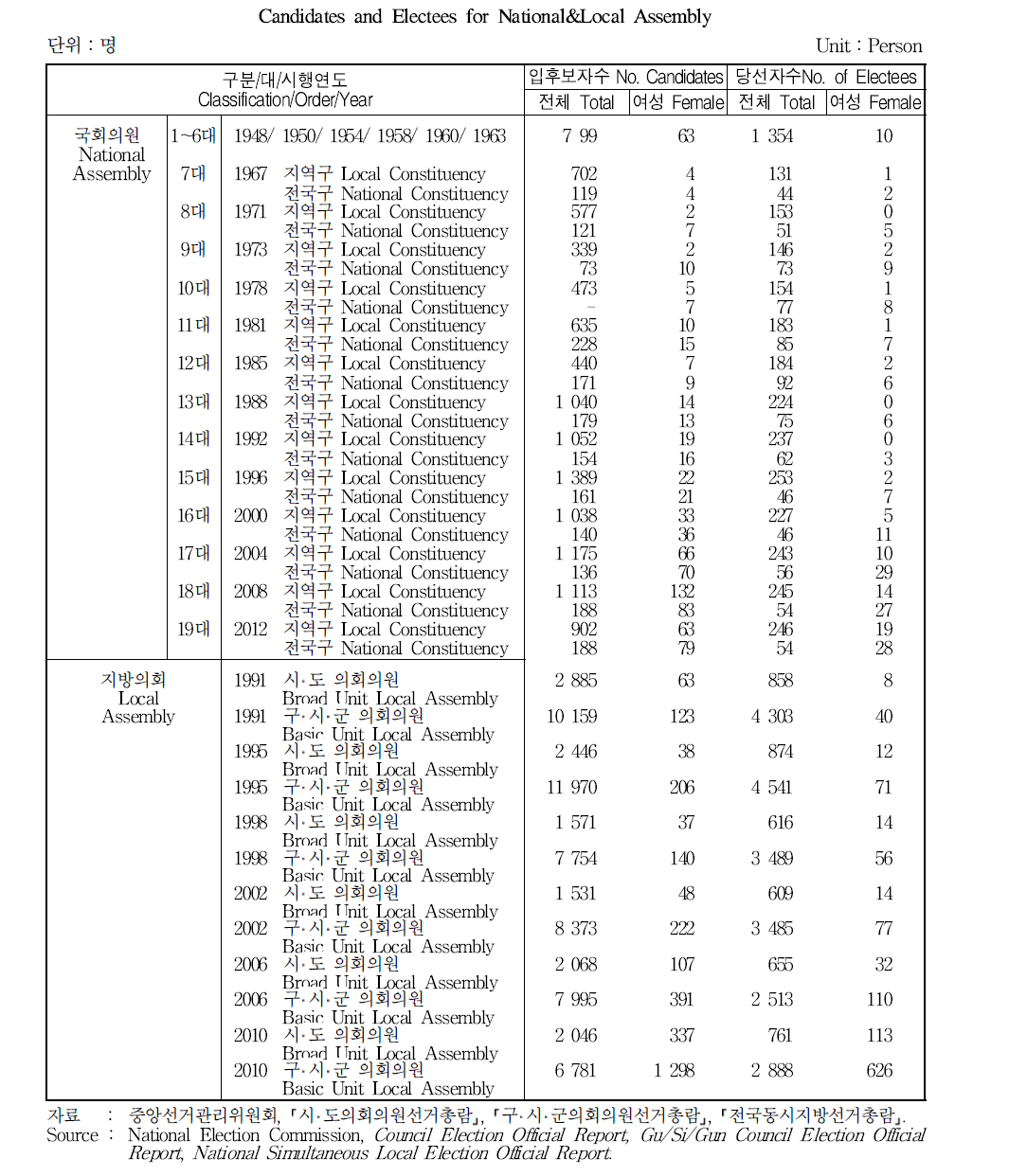 국회의원과 지방의회의원 입후보자 및 당선자수