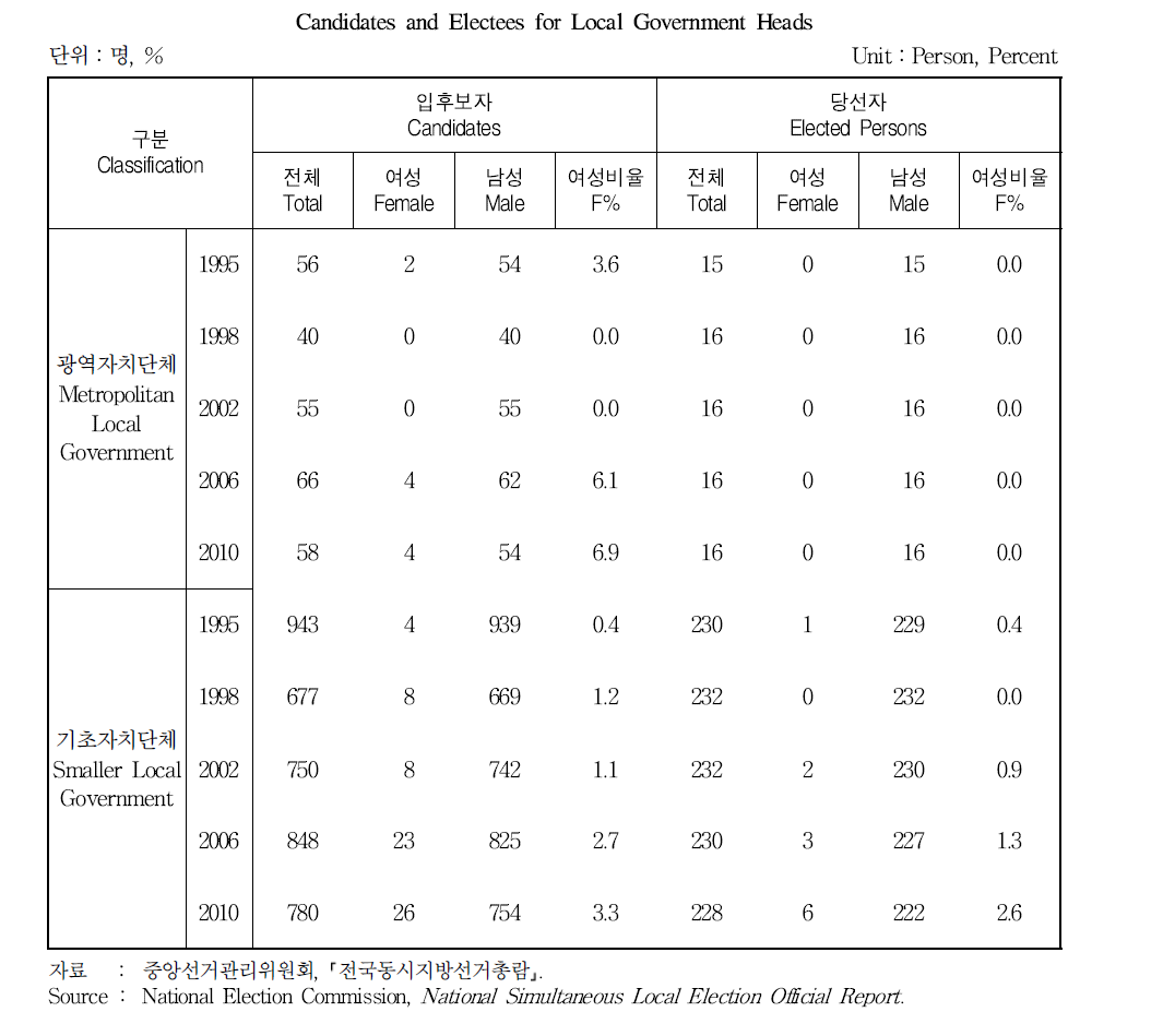 광역 및 기초자치단체 단체장 여성입후보자 및 당선자