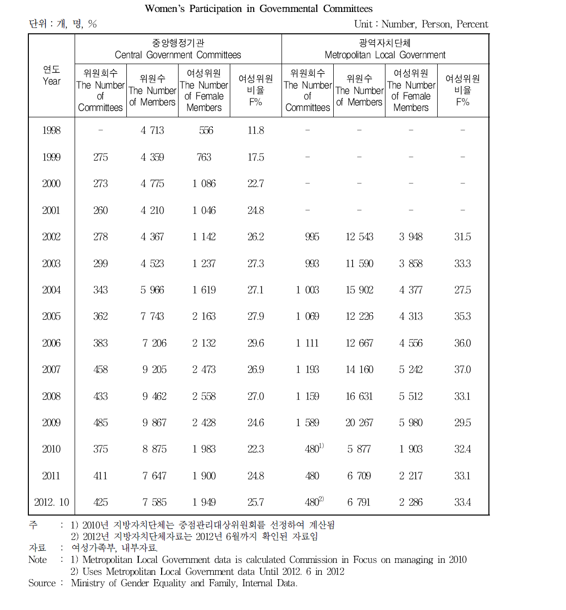 정부 및 지방자치단체 위원회의 여성위원 참여 현황