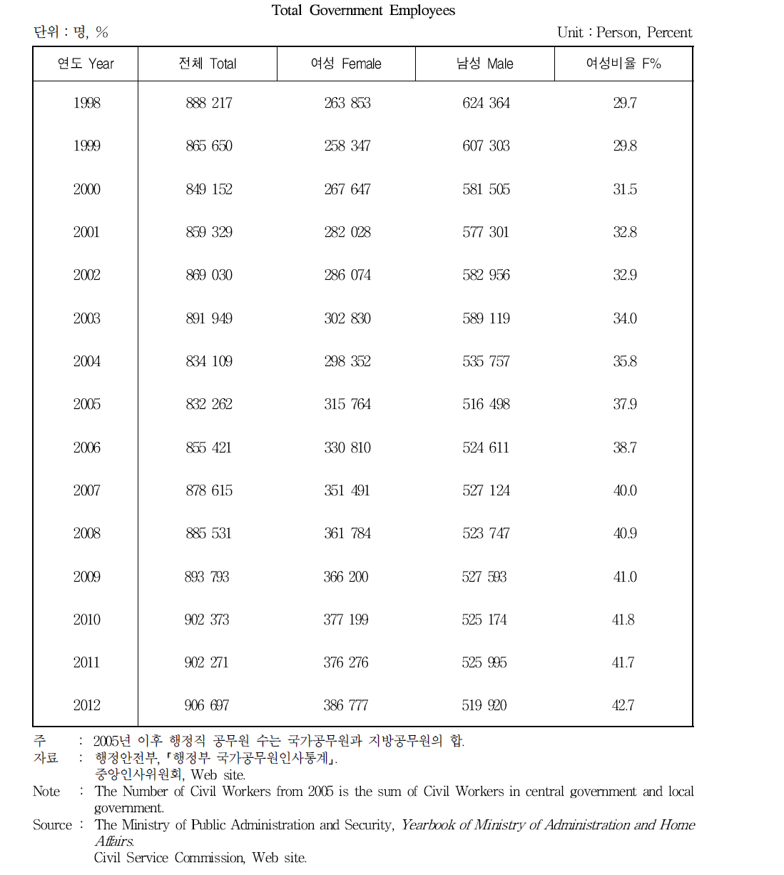 여성공무원 현황