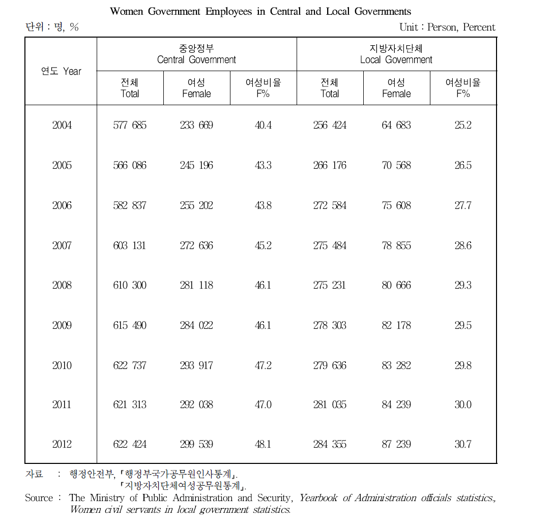 중앙 및 지방자치단체 여성공무원 현황