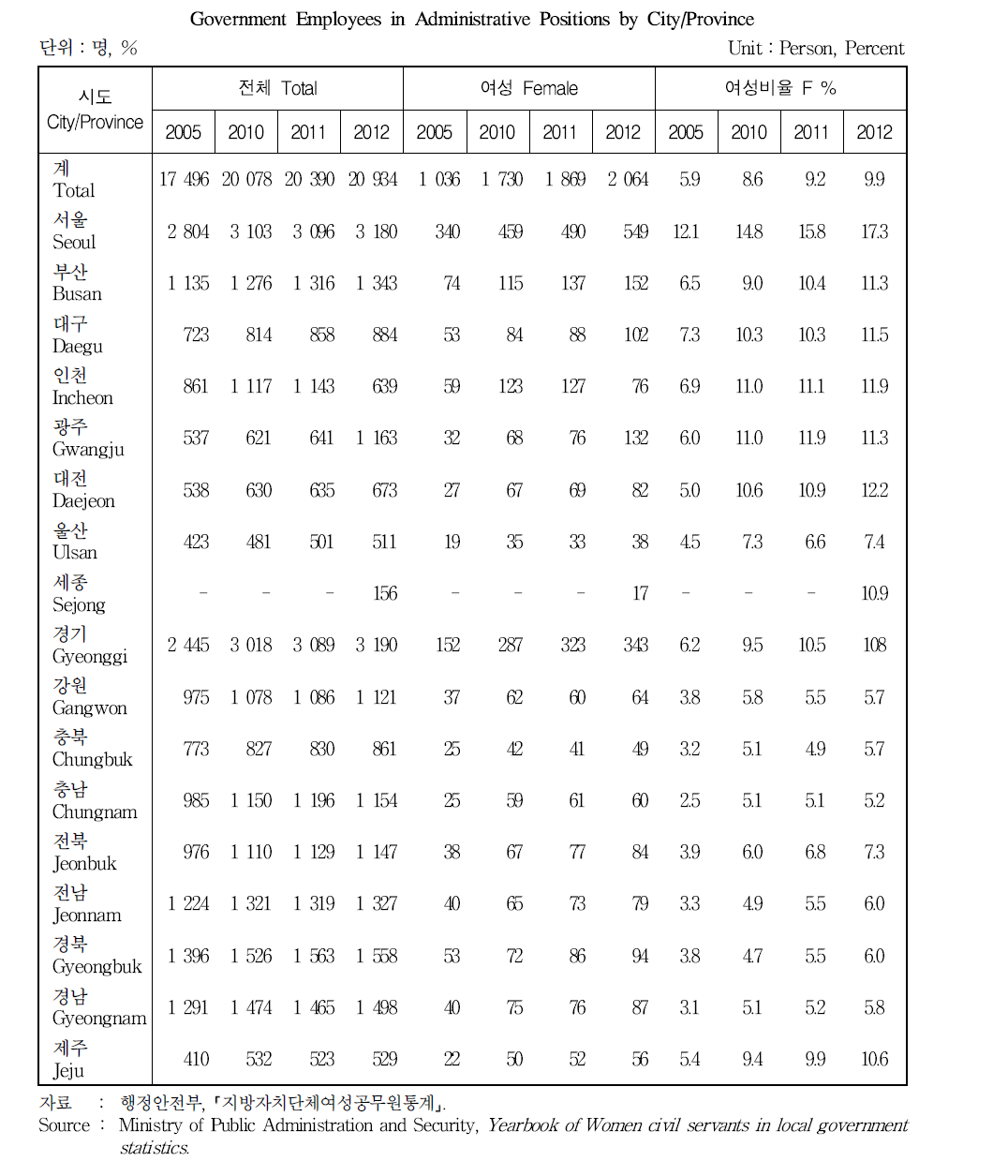 시도별(5급 이상) 여성공무원 현황