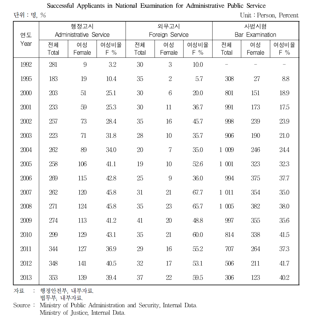 국가고시 합격자 여성비율