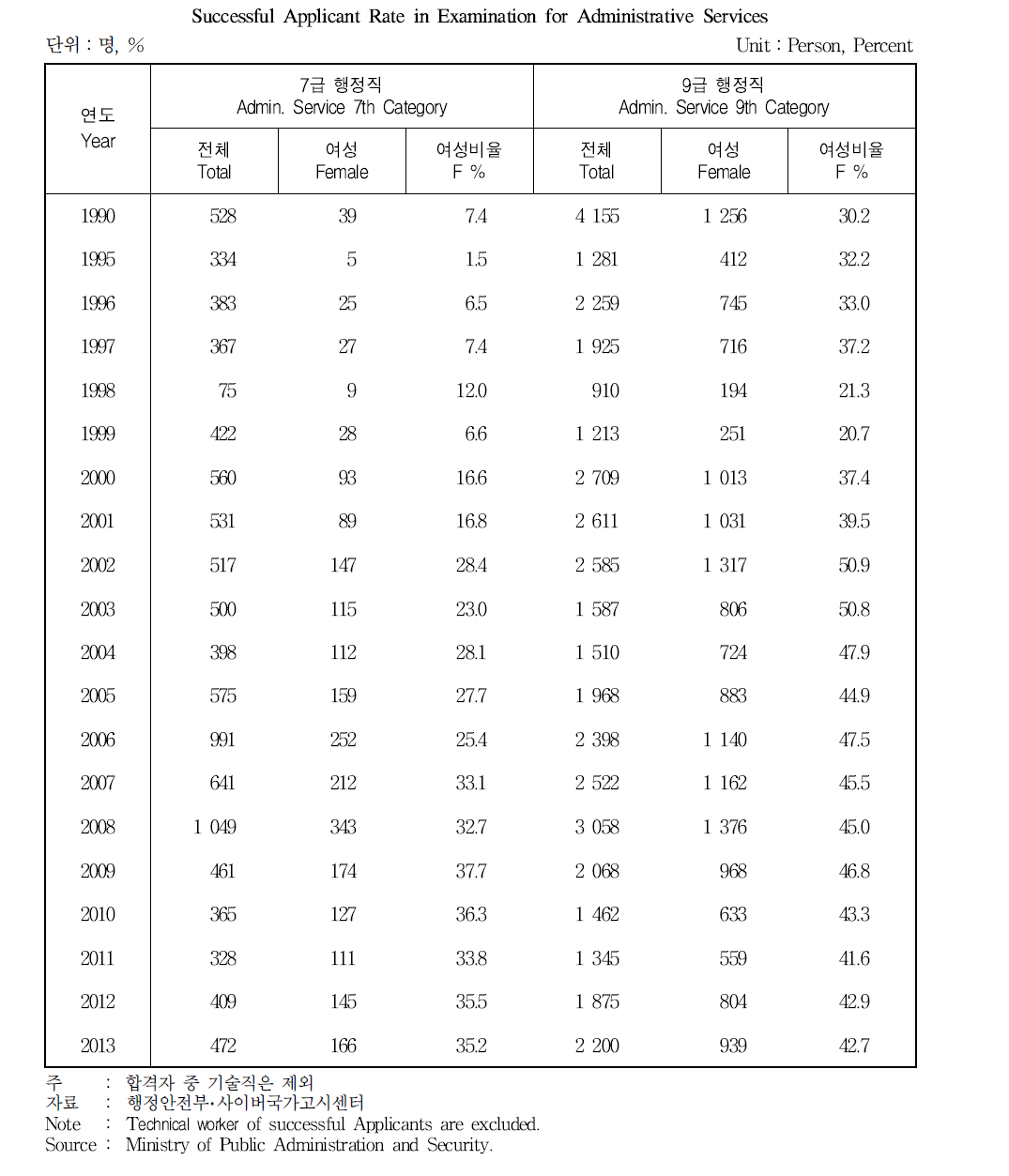 공무원 채용고시 합격자 여성비율