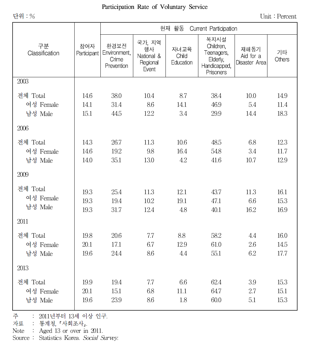 자원봉사 참여율