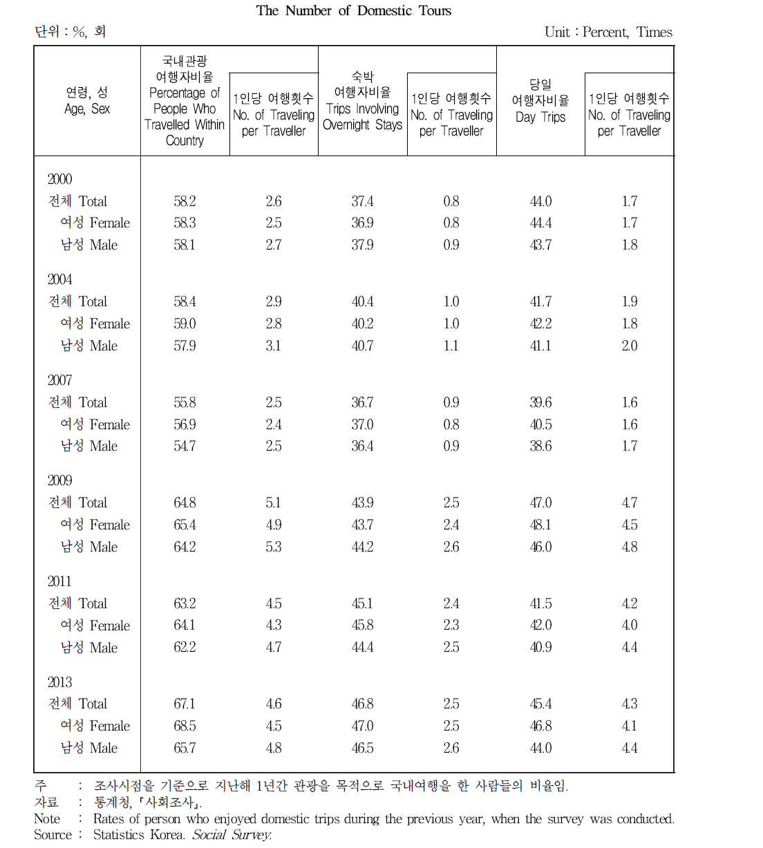 국내여행 횟수