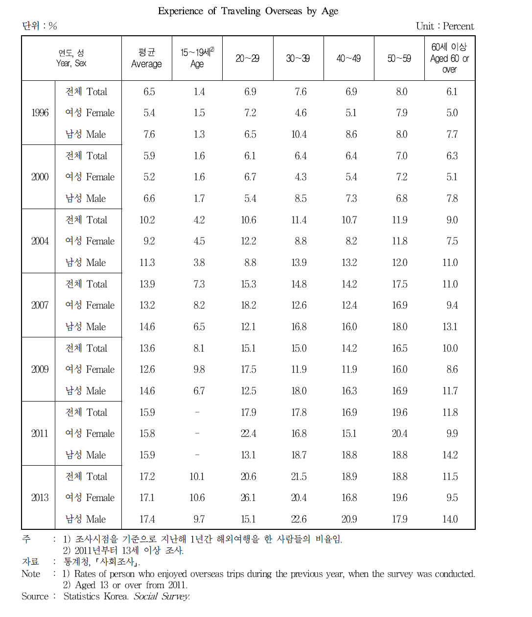 연령별 해외여행자 비율