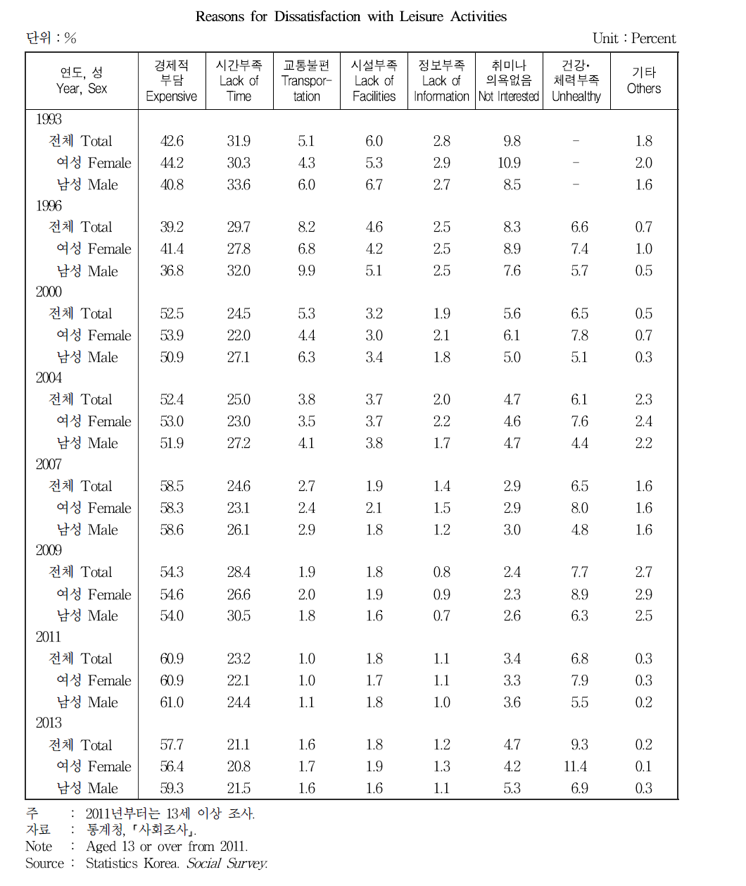 여가활동의 불만이유